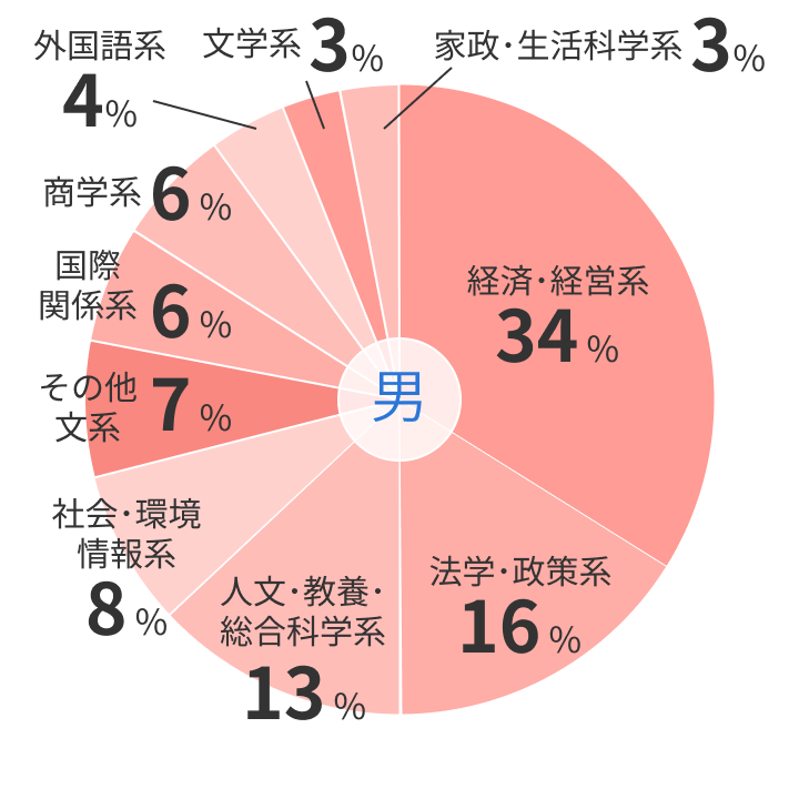 男性：学部別データ
