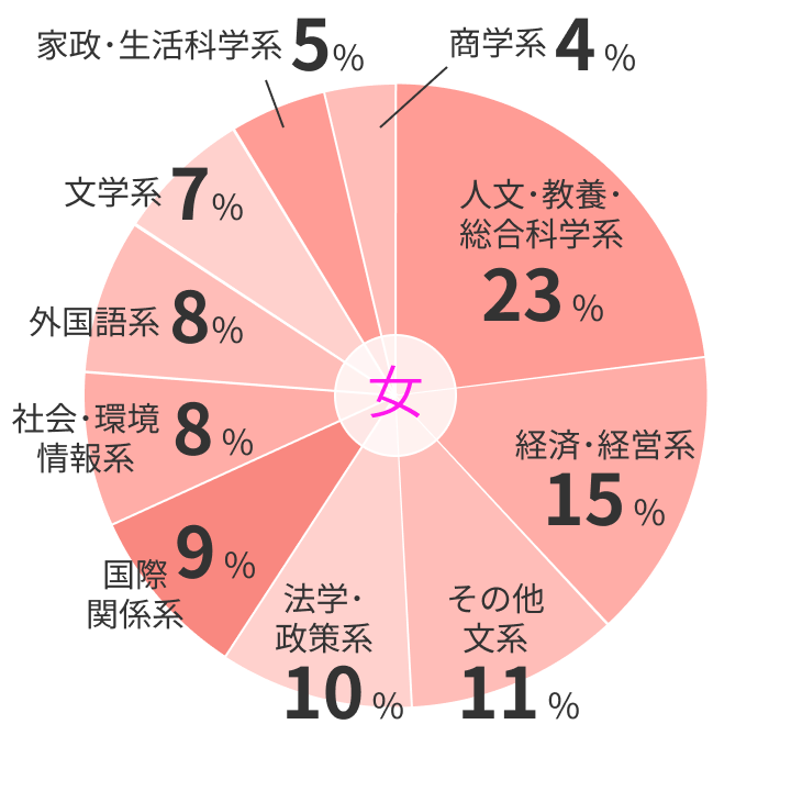 女性：学部別データ