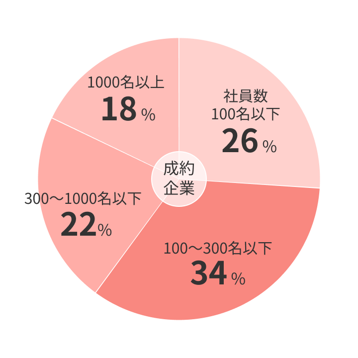 文系学生の成約企業内訳