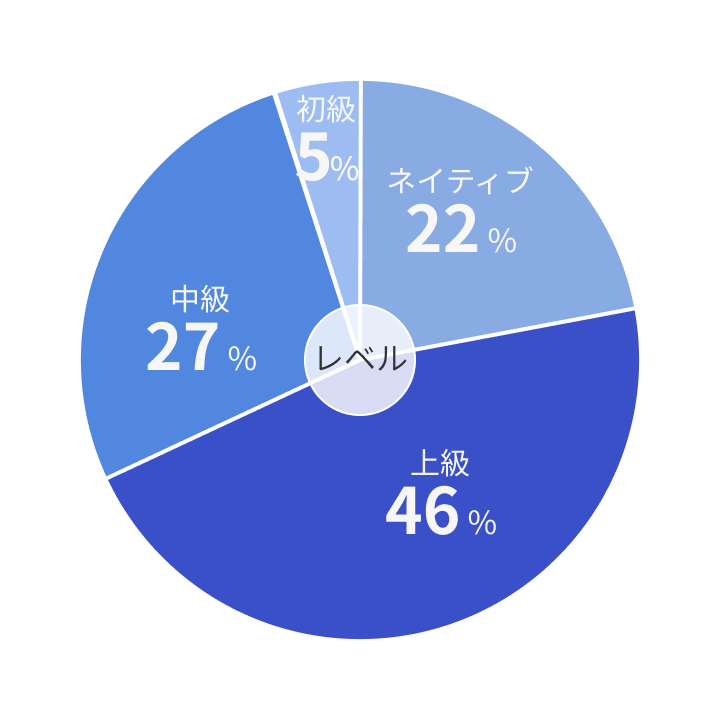 英語レベル