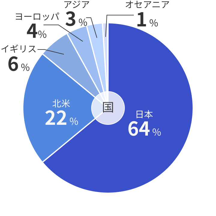 現住国