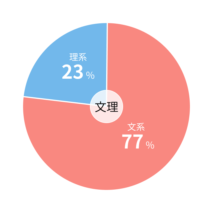 文系・理系比率