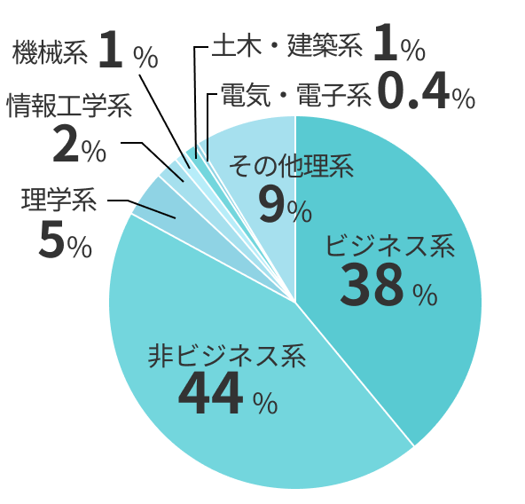 学部系統イメージ