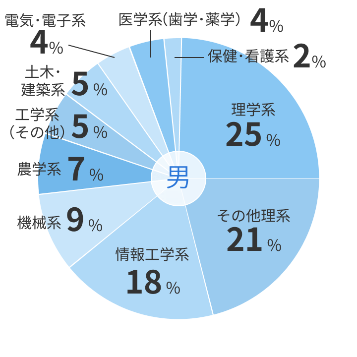 男性：学部別データ