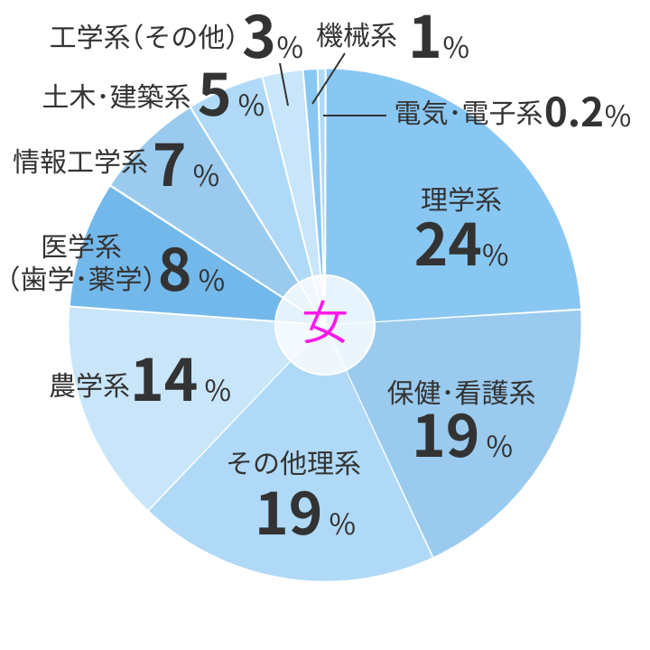 女性：学部別データ