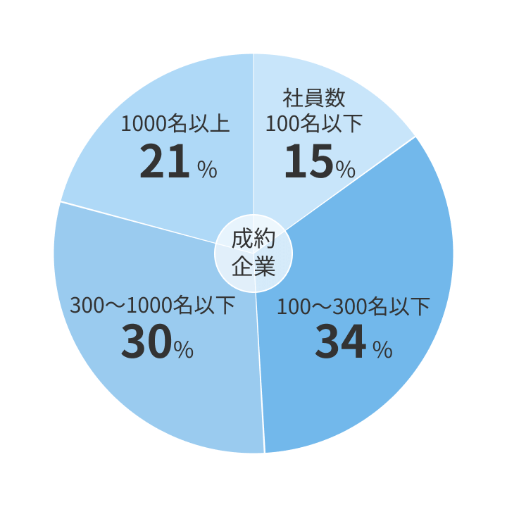理系学生の成約企業内訳