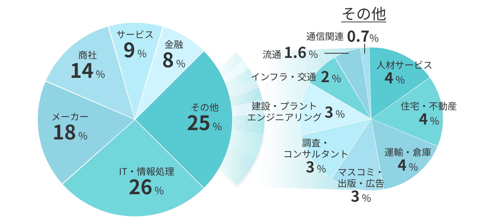 業種別成約企業内訳