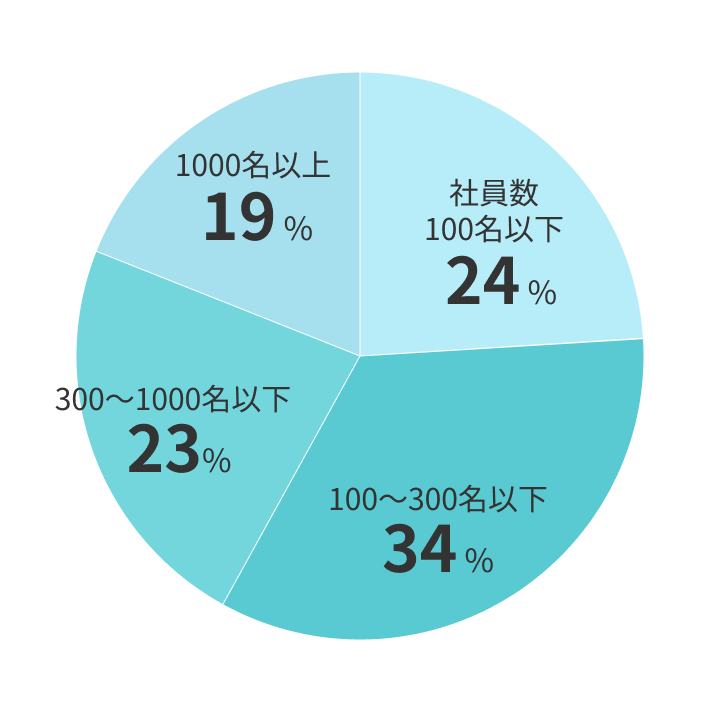 従業員規模別成約企業内訳